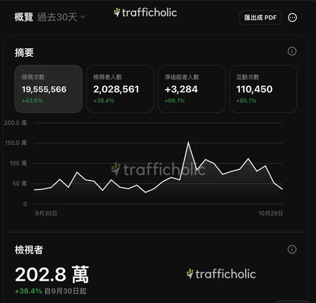 Threads insights: 19,555,566 views in the last 30 days (about 20 million in 30 days)