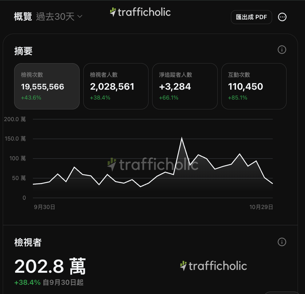 Social media system · last-30-day traffic proof