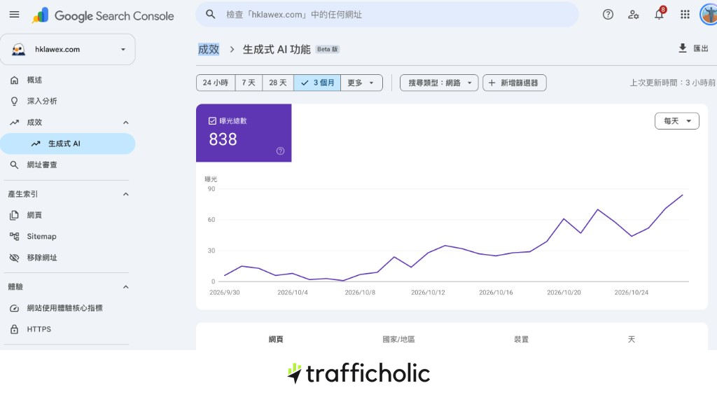 Google Search Console generative AI features for hklawex.com: 838 impressions over the last 3 months, chart climbing past 2026/10/24; Trafficholic logo below