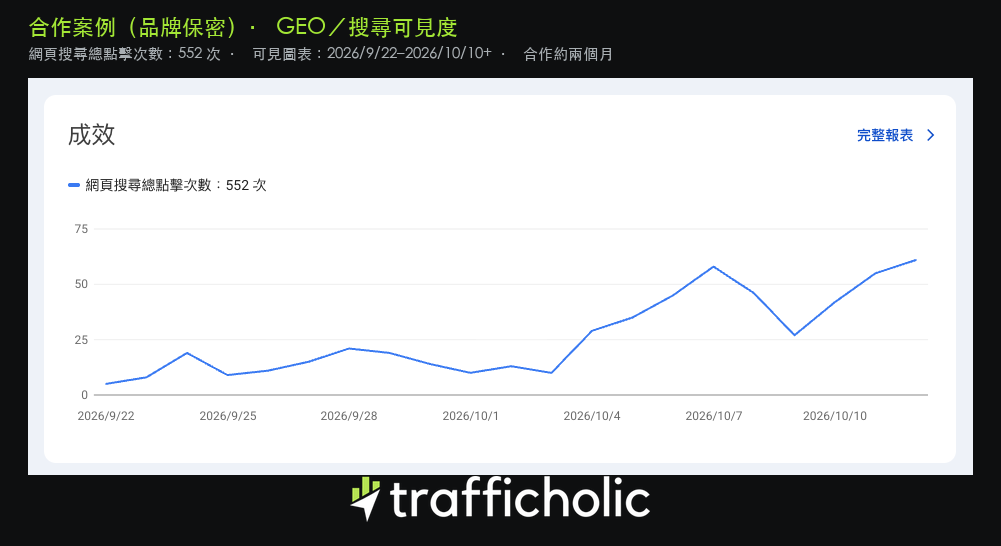 Client performance chart labeled web search clicks totaling 552, with dates from 2026/9/22 through 2026/10/10+ showing a rising daily trend; Trafficholic logo at bottom