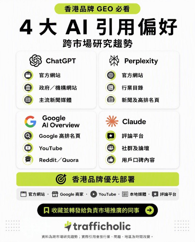四大 AI 引用偏好圖表：比較 ChatGPT、Perplexity、Google AI Overview 與 Claude 較常參考的來源，並列出香港品牌優先部署的官方網站、Google 商家、YouTube、本地媒體與評論平台