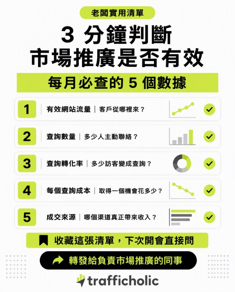 老闆實用市場推廣清單：每月必查的五個核心數據，包括有效網站流量、查詢數量、查詢轉化率、每個查詢成本以及成交來源