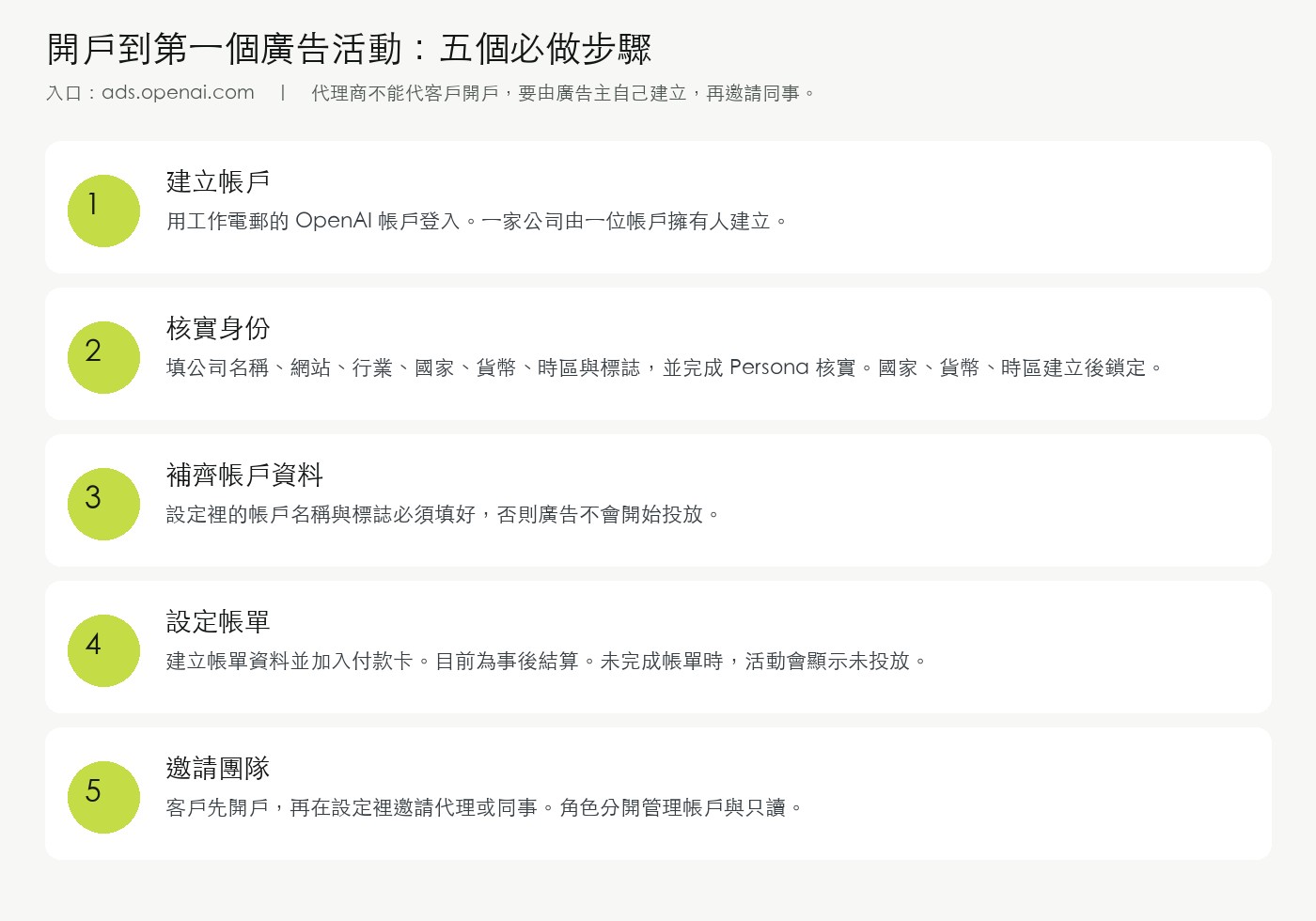 開戶五步驟:建立帳戶、核實身份、補齊資料、設定帳單、邀請團隊