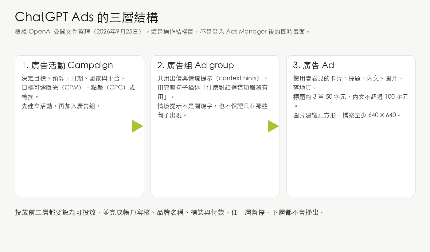 廣告活動、廣告組、廣告三層,以及各自負責的設定
