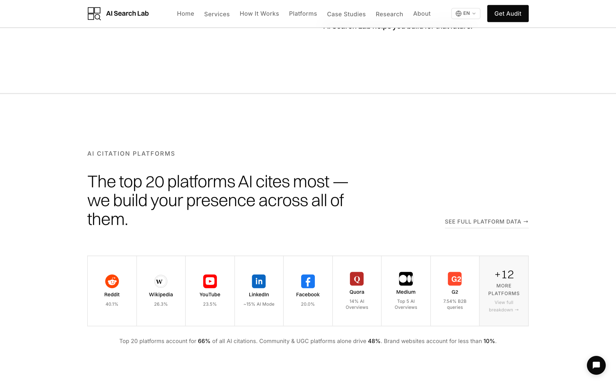 AI Search Lab：Top 20 AI citation platforms，包括 Wikipedia、YouTube、LinkedIn 等