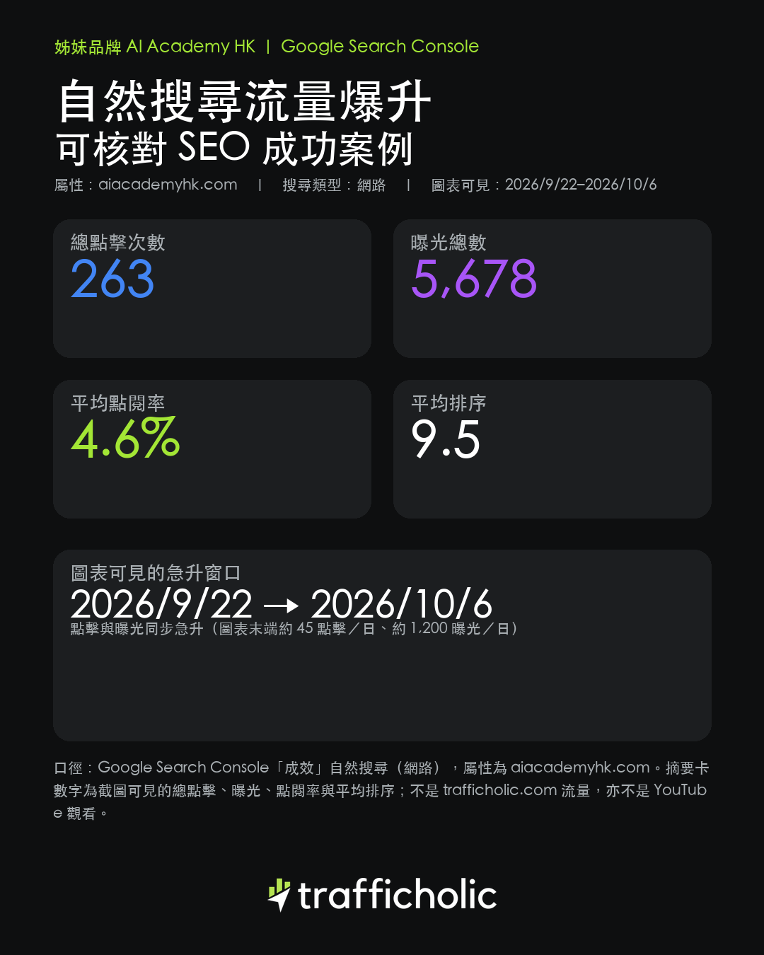 資訊圖：AI Academy HK Search Console 總點擊 263、曝光 5,678、點閱率 4.6%、平均排序 9.5