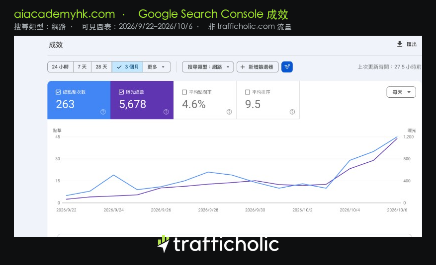 aiacademyhk.com Google Search Console 成效:總點擊 263、曝光 5,678、點閱率 4.6%、平均排序 9.5