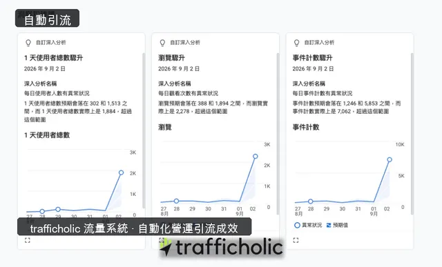 Google Analytics 4 洞察：9 月 2 日單日使用者 1,884、瀏覽 2,278、事件計數 7,062，均超出預期區間