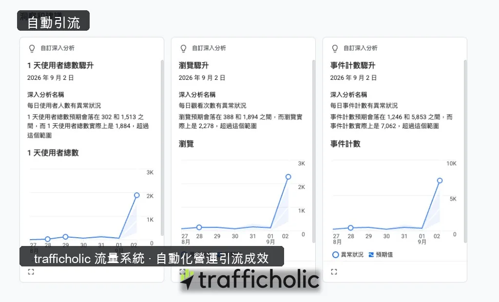 Google Analytics 4 洞察：9 月 2 日單日使用者 1,884、瀏覽 2,278、事件計數 7,062