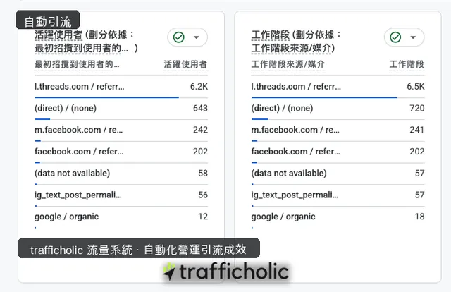 Google Analytics 4：活躍使用者與工作階段主要來源為 l.threads.com／referral，分別約 6.2K 與 6.5K