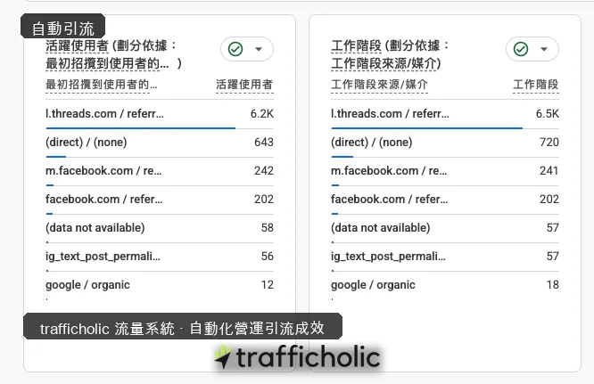 Google Analytics 4:活躍使用者與工作階段主要來源為 l.threads.com/referral,分別約 6.2K 與 6.5K