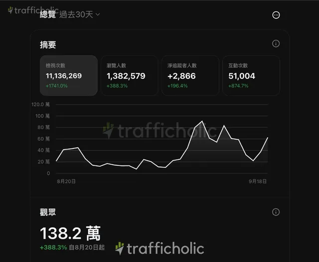 自動引流成效：近三十日 Threads 檢視次數 11,136,269、瀏覽人數 1,382,579（trafficholic 流量系統）