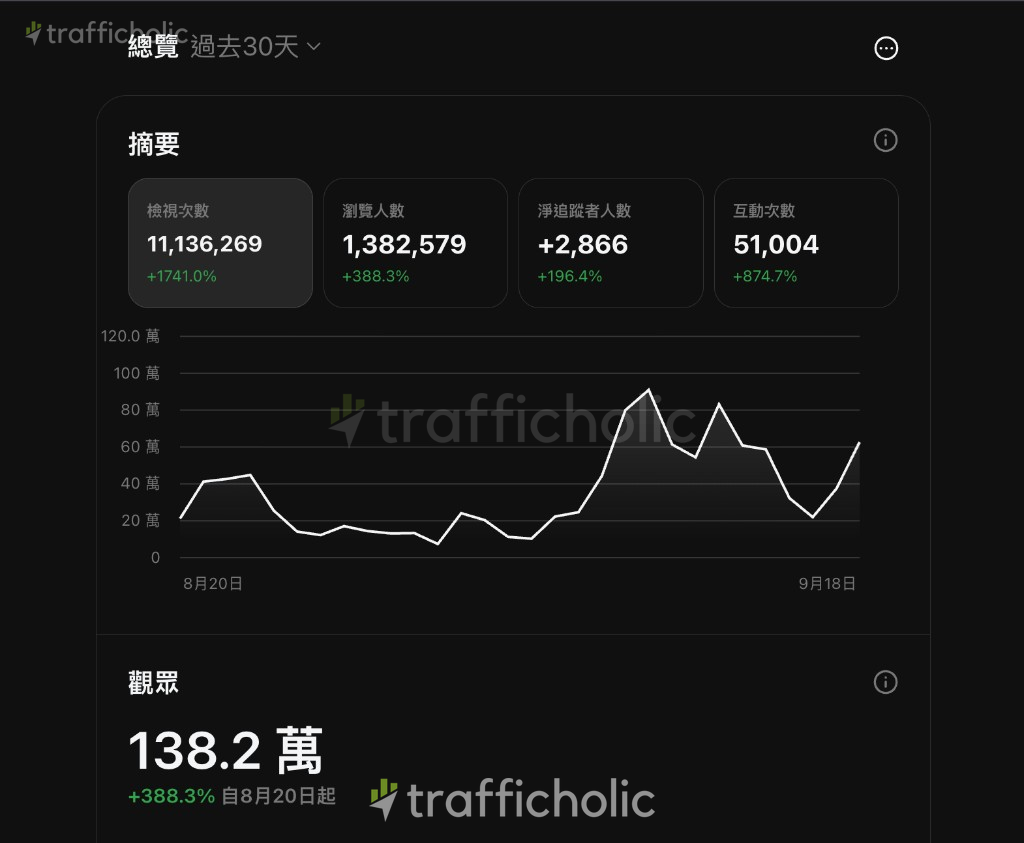 天神日報（timsondaily）· 自動引流轉化公開案例