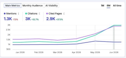 AI Visibility 儀表板：Citations 自 2026 年約 4 月起上升至 6 月約 3K，Cited Pages 約 2.9K，Mentions 約 1.3K