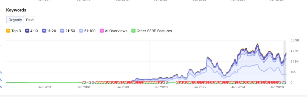 Semrush 自然關鍵詞成長曲線