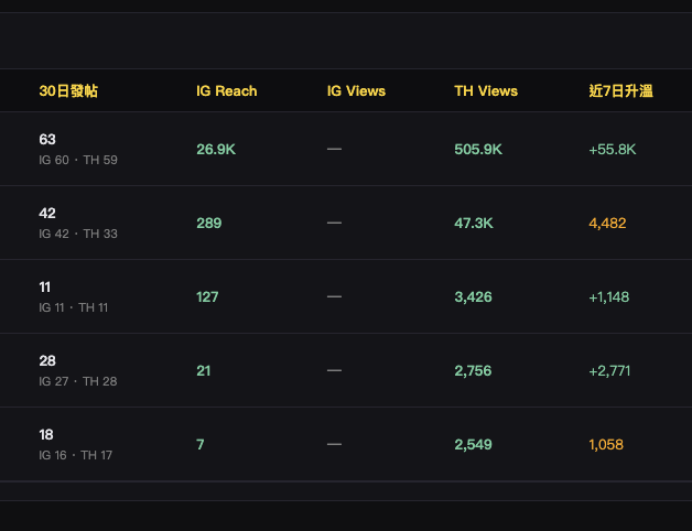 多帳號社交媒體 Reach、Views 與近七日升溫數據