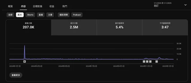 YouTube 2024 全年內容數據縮圖：207K 觀看次數、2.5M 展示次數