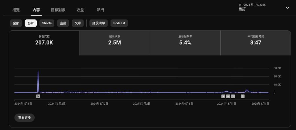 YouTube 2024 全年內容數據：207K 觀看次數、2.5M 展示次數