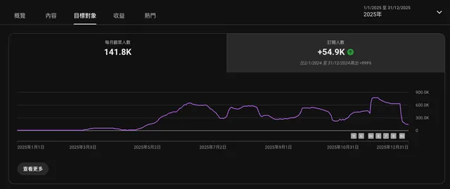 YouTube 2025 觀眾數據縮圖：訂閱增長 54.9K