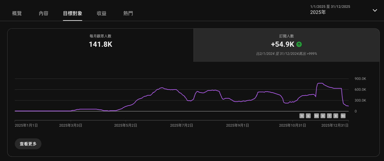 YouTube 2025 觀眾數據：訂閱增長 +54.9K