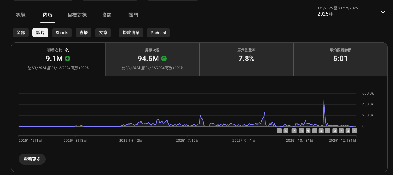 YouTube 2025 全年內容數據：9.1M 觀看次數、94.5M 展示次數