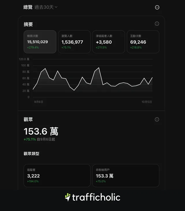 《天神頻道》YouTube Studio 過去 30 日縮圖：檢視次數 15,510,029