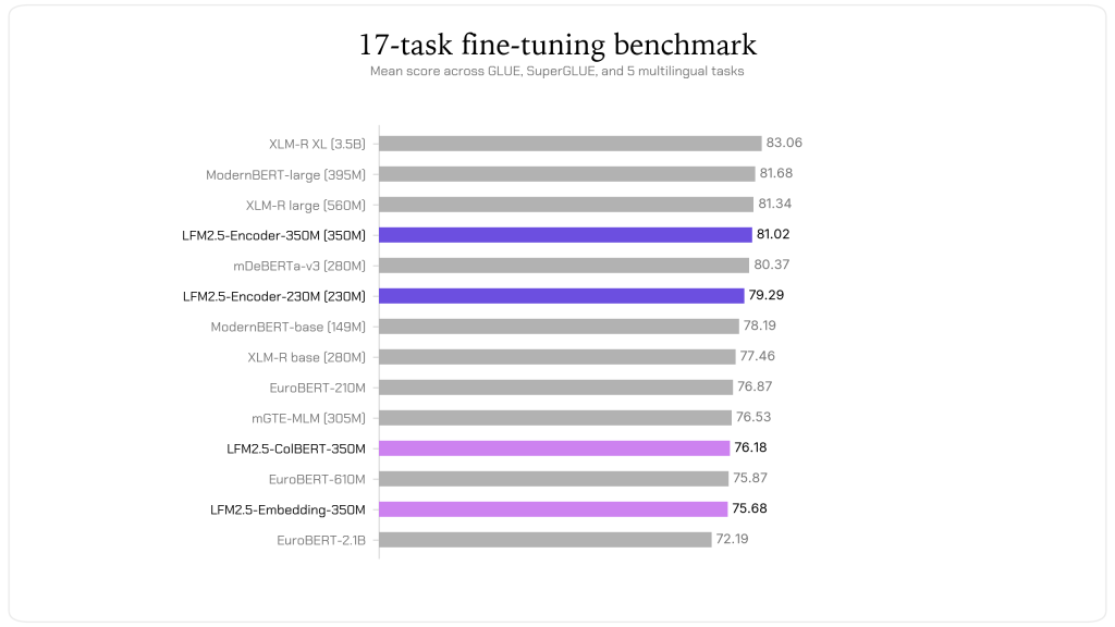 Hugging Face 推出 LFM2.5-Encoders：快速長上下文推理嘅 CPU 解決方案｜trafficholic AI趨勢