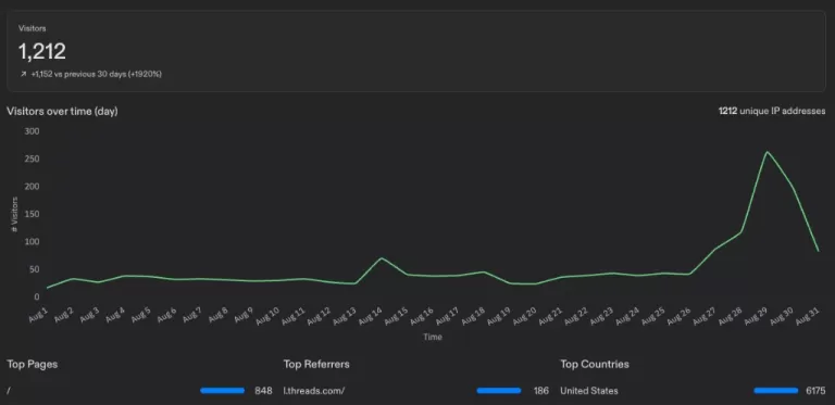 Threads 自動引流成功案例：天神日報／timsondaily 近三十日 Threads 檢視 11,136,269