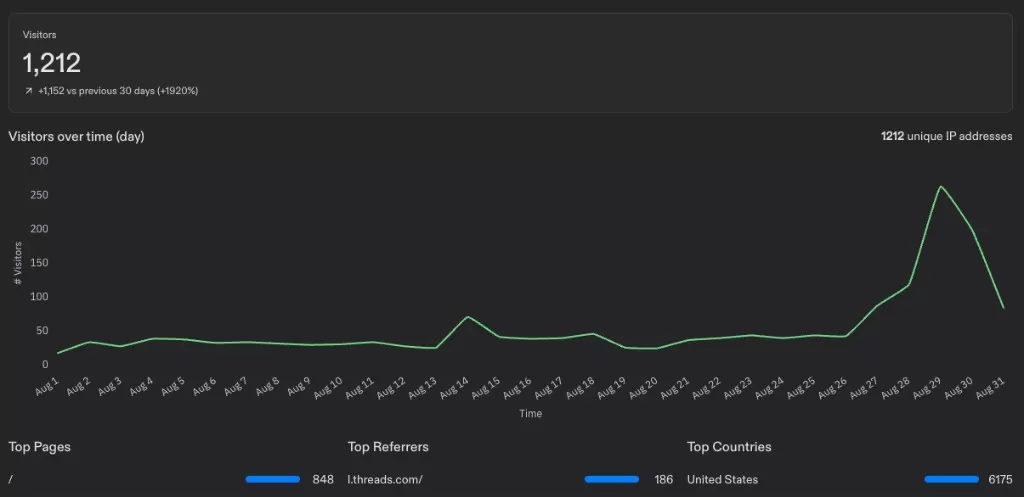 Threads 自動引流成功案例：天神日報／timsondaily 近三十日檢視 6,311,660｜trafficholic