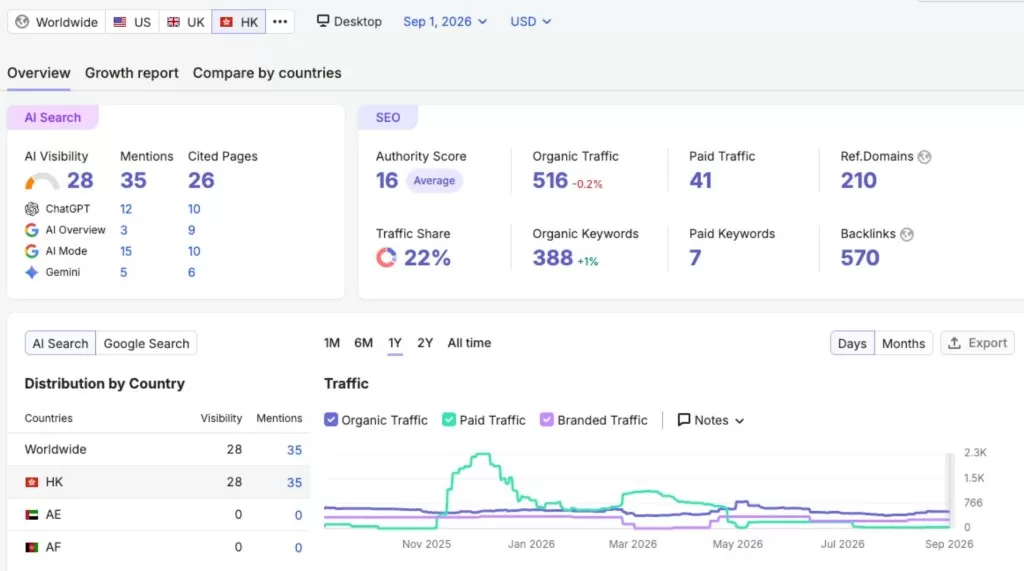 純靠 Paid Search 為何容易令生意陷入死局？SEO 複利成長對比付費搜尋維持（2026）｜trafficholic