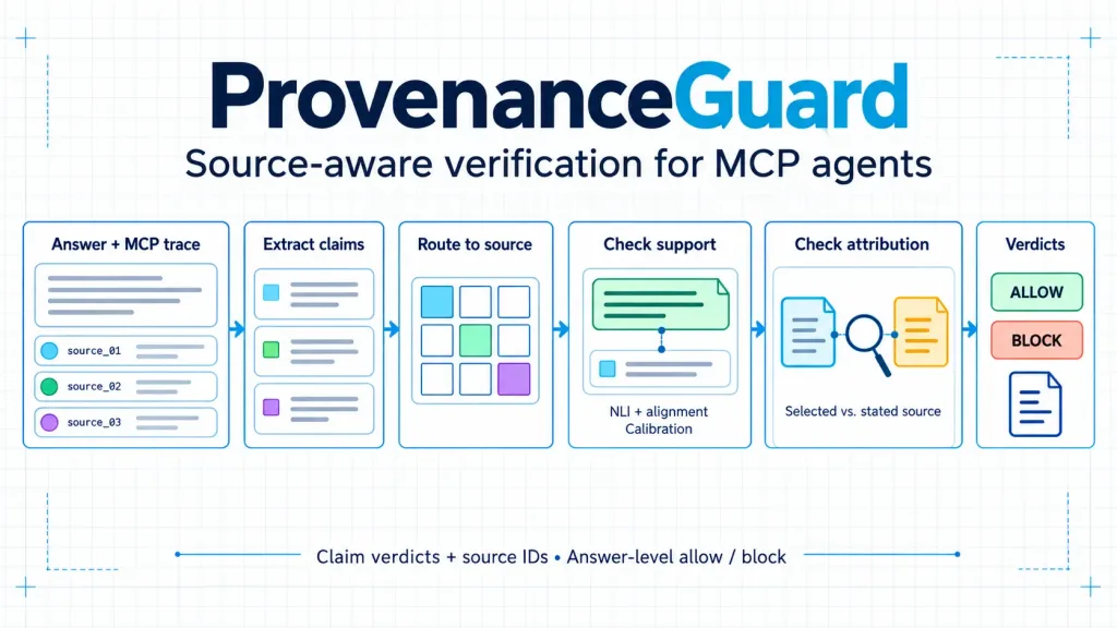 Hugging Face 推出 ProvenanceGuard：提升 MCP 代理的來源驗證能力｜trafficholic AI趨勢