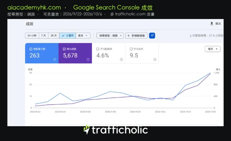 SEO 成功案例：AI Academy HK Google Search Console 自然搜尋流量爆升
