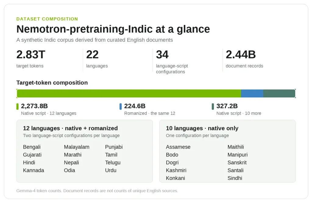 NVIDIA 推出 Nemotron-pretraining-Indic-v1：2.8 兆個印度語言標記的開放數據生成管道｜trafficholic AI趨勢