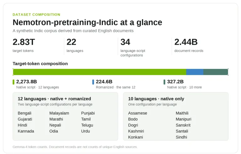 NVIDIA 推出 Nemotron-pretraining-Indic-v1：2.8 兆個印度語言標記的開放數據生成管道