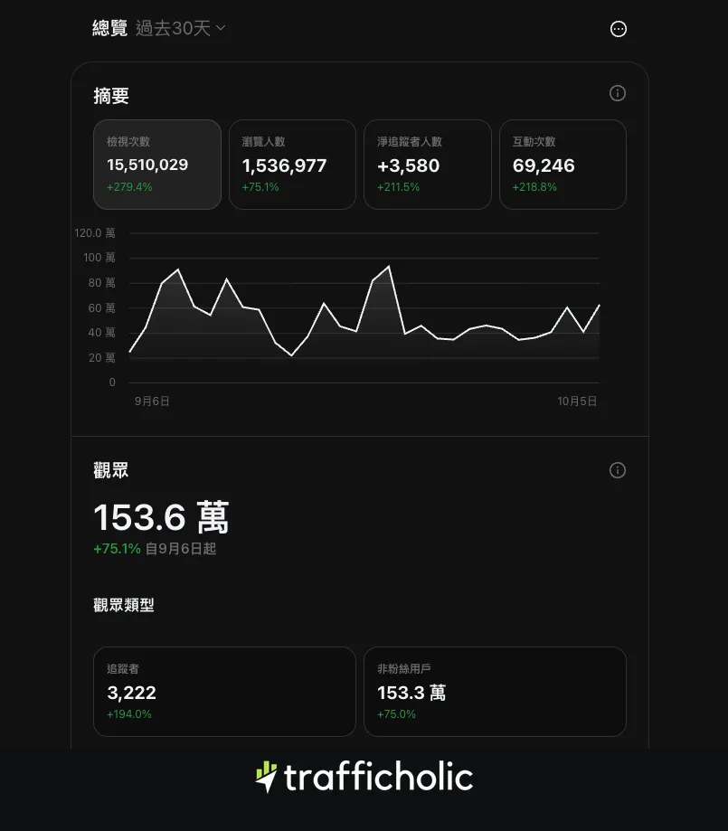 香港天氣新聞 YouTube 頻道怎樣判斷增長是否健康？｜trafficholic